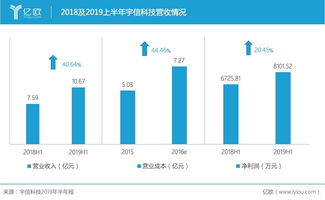 堅守傳統與創新并行，宇信科技2019上半年營收增長40.64%引領軟件技術開發新篇章